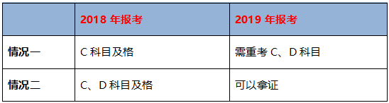 不同學(xué)歷的考生成績保留周期不同，你去年的執(zhí)業(yè)藥師成績還有效嗎？