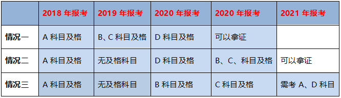 不同學(xué)歷的考生成績保留周期不同，你去年的執(zhí)業(yè)藥師成績還有效嗎？