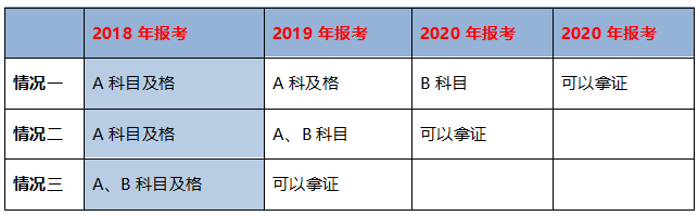 不同學(xué)歷的考生成績保留周期不同，你去年的執(zhí)業(yè)藥師成績還有效嗎？