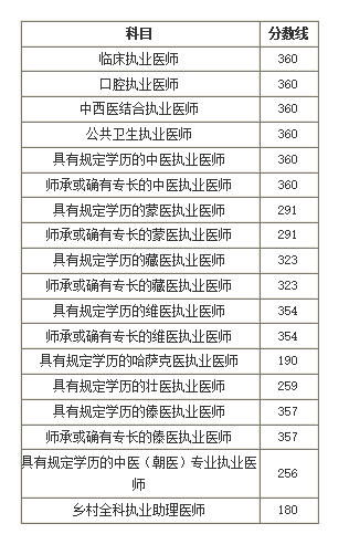 2019年執(zhí)業(yè)醫(yī)師二次筆試分數(shù)線