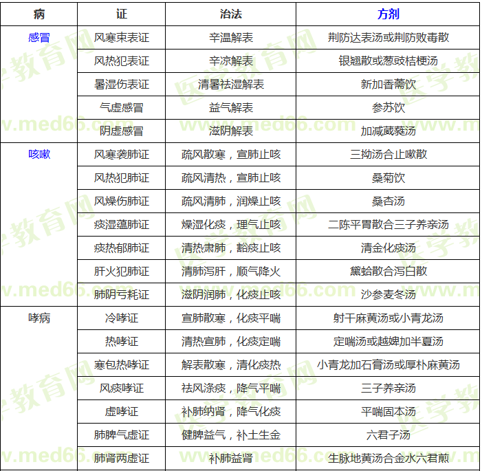 中醫(yī)內(nèi)科?？疾∽C辨證論治