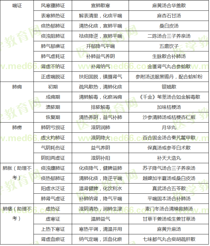 中醫(yī)內(nèi)科?？疾∽C辨證論治