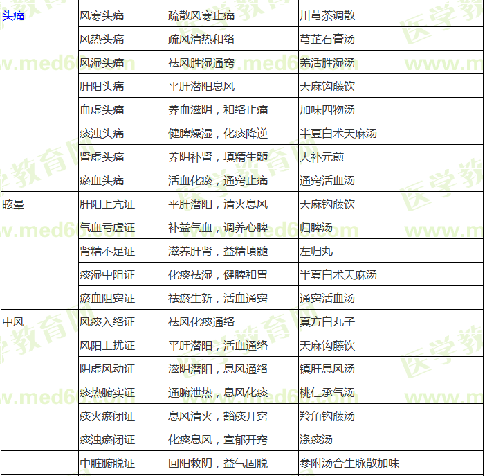 中醫(yī)內(nèi)科?？疾∽C辨證論治