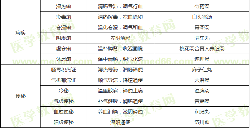 脾胃病證的辨證論治