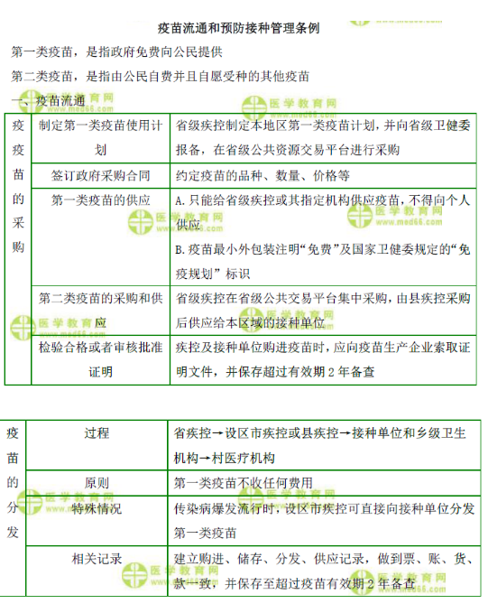 疫苗流通和預防接種管理條例