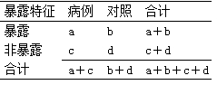 公衛(wèi)執(zhí)業(yè)流行病學例題