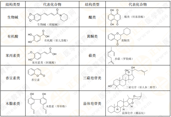 【私人珍藏】執(zhí)業(yè)藥師《中藥一》背誦版講義第三章！表格很多！