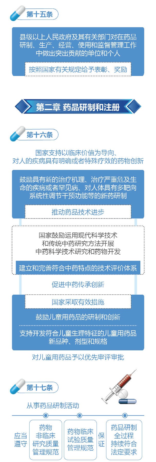 新修訂的《中華人民共和國藥品管理法》圖解政策（一）