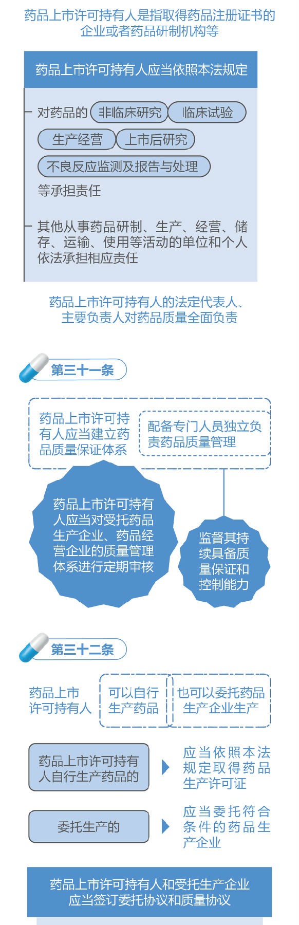 新修訂的《中華人民共和國藥品管理法》圖解政策（一）