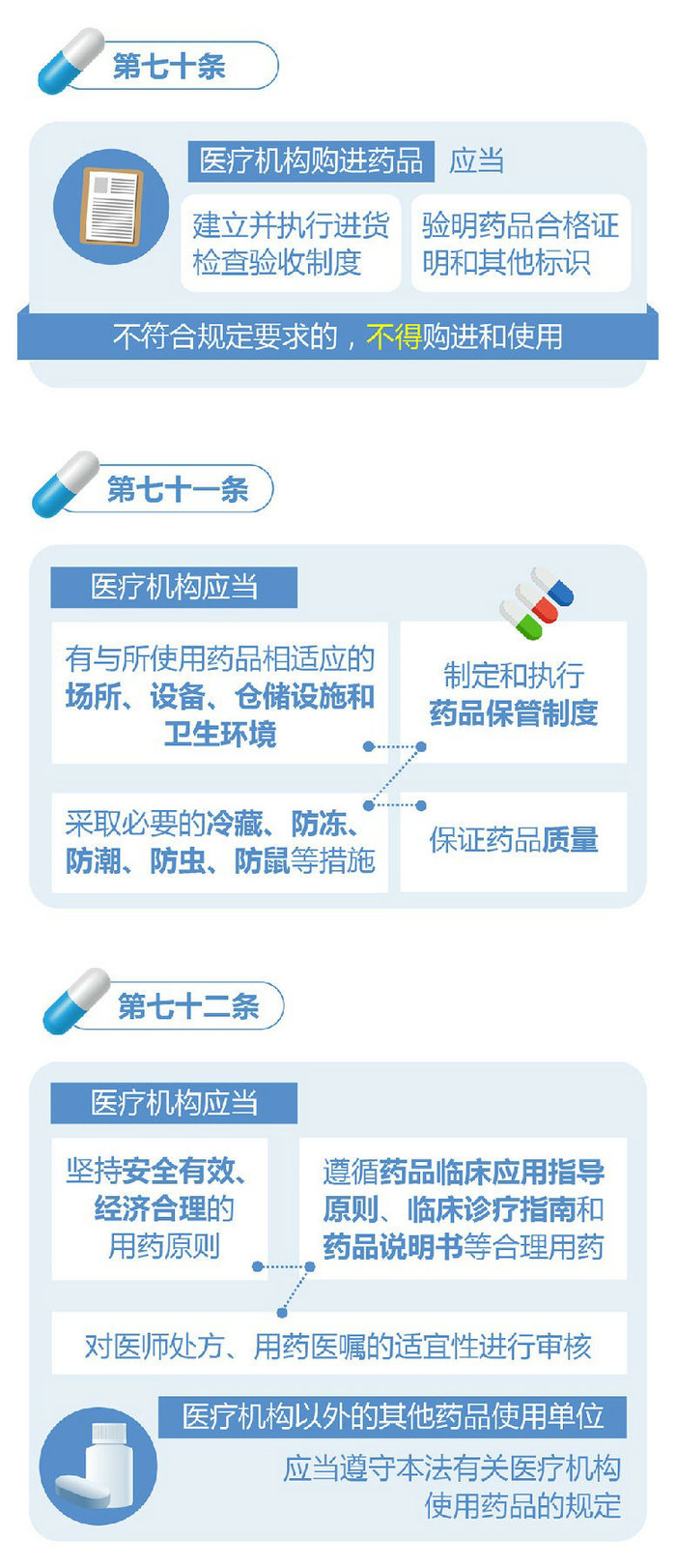 新修訂的《中華人民共和國(guó)藥品管理法》圖解政策（三）