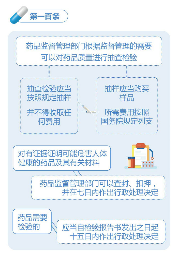 新修訂的《中華人民共和國藥品管理法》圖解政策（六）