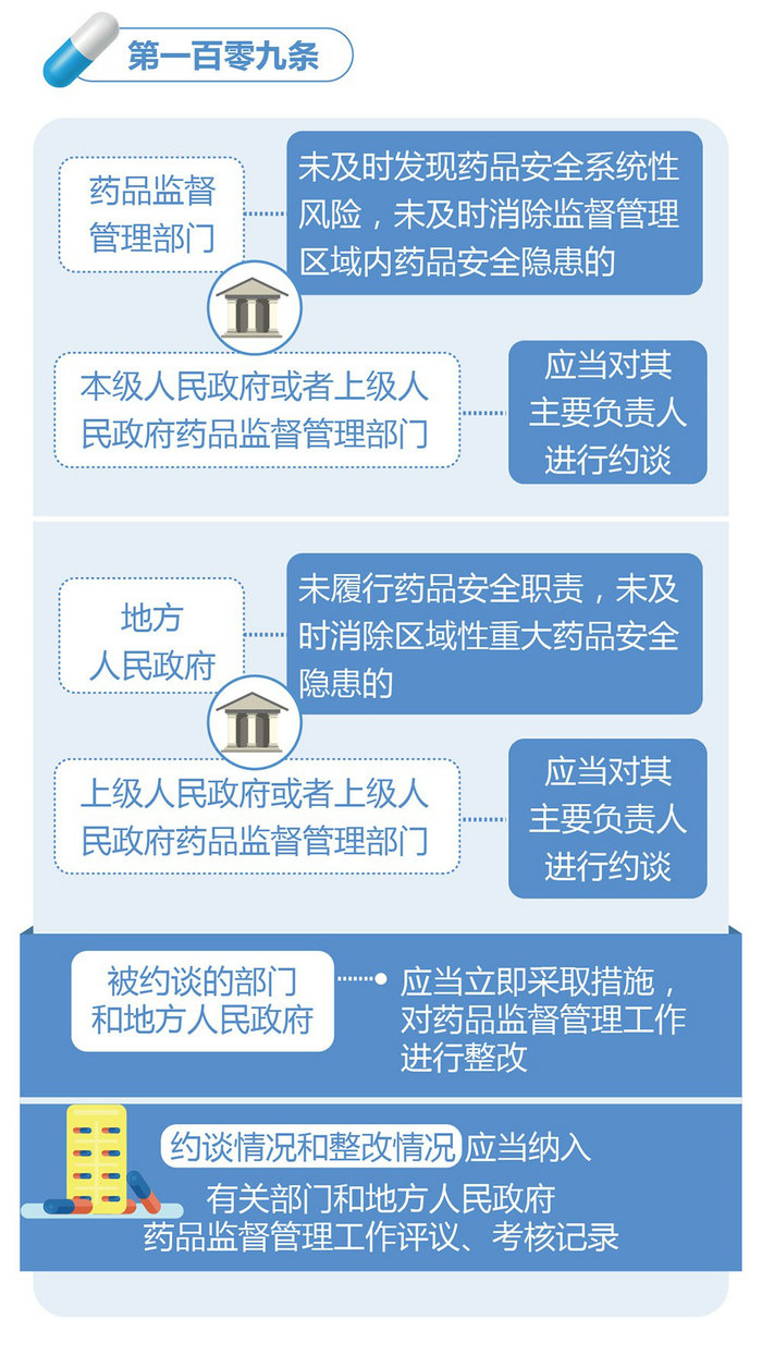 新修訂的《中華人民共和國藥品管理法》圖解政策（六）