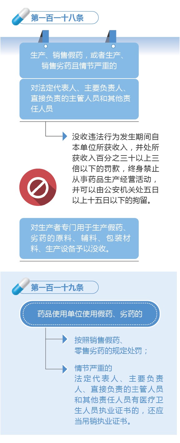 新修訂的《中華人民共和國藥品管理法》圖解政策（七）