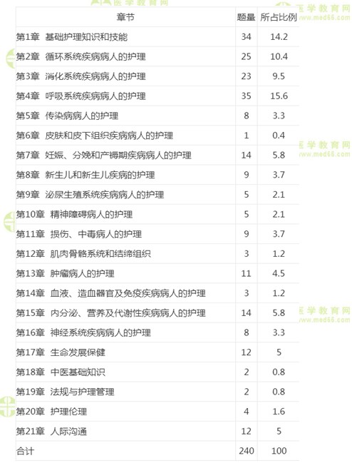 護士考試各章節(jié)分值比例