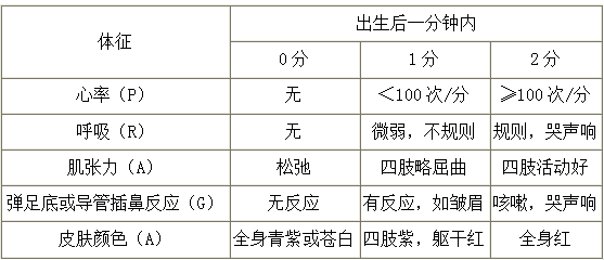 新生兒Apgar評(píng)分標(biāo)準(zhǔn)