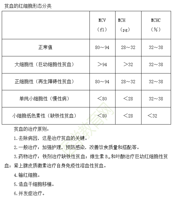 小兒貧血的紅細胞形態(tài)分類