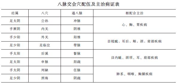 八脈交會穴-2020年中西醫(yī)結(jié)合執(zhí)業(yè)醫(yī)師針灸學歌訣