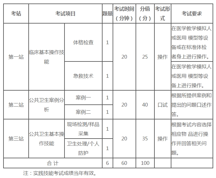 公衛(wèi)醫(yī)師實(shí)踐技能