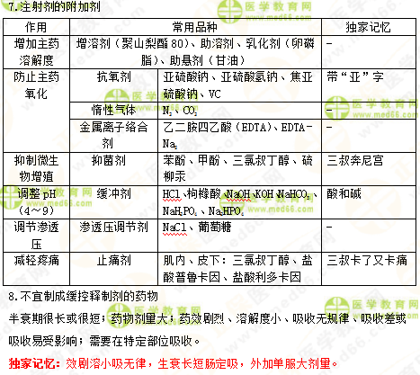 2019年執(zhí)業(yè)藥師《中藥一》的中藥劑學(xué)，15分鐘重點(diǎn)回顧！