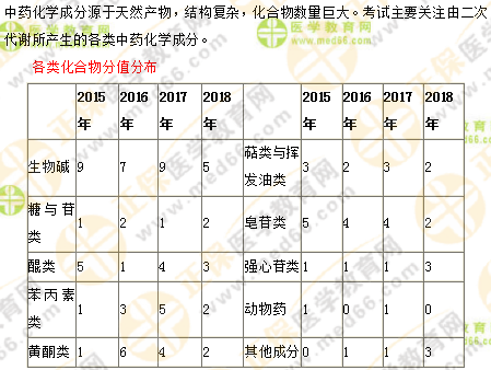 專業(yè)師資講義：執(zhí)業(yè)藥師最難的中藥化學(xué)，15分鐘重點回顧！