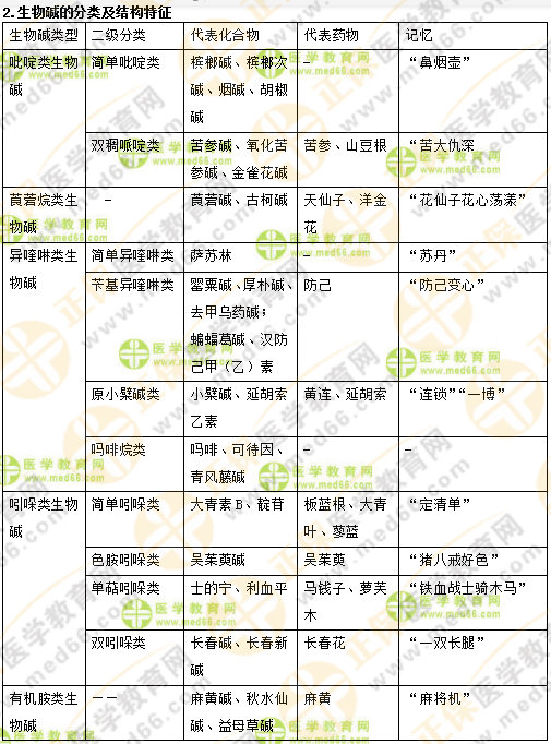 專業(yè)師資講義：執(zhí)業(yè)藥師最難的中藥化學(xué)，15分鐘重點回顧！