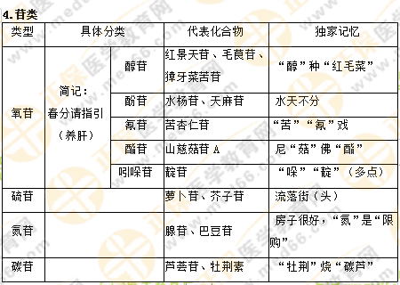 專業(yè)師資講義：執(zhí)業(yè)藥師最難的中藥化學(xué)，15分鐘重點回顧！