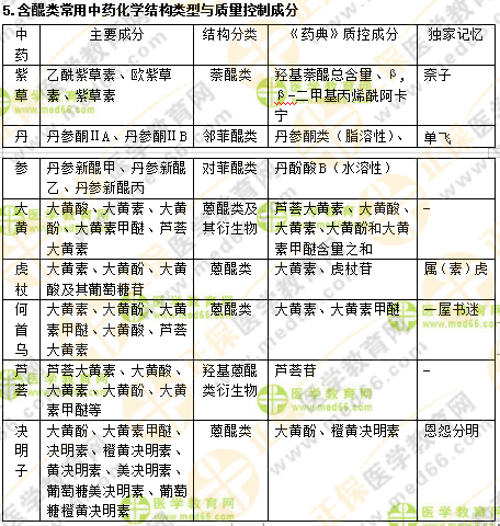 專業(yè)師資講義：執(zhí)業(yè)藥師最難的中藥化學(xué)，15分鐘重點回顧！