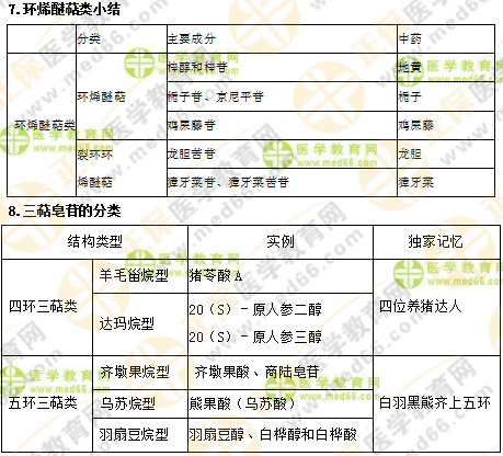 專業(yè)師資講義：執(zhí)業(yè)藥師最難的中藥化學(xué)，15分鐘重點回顧！