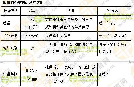 專業(yè)師資講義：執(zhí)業(yè)藥師最難的中藥化學(xué)，15分鐘重點回顧！