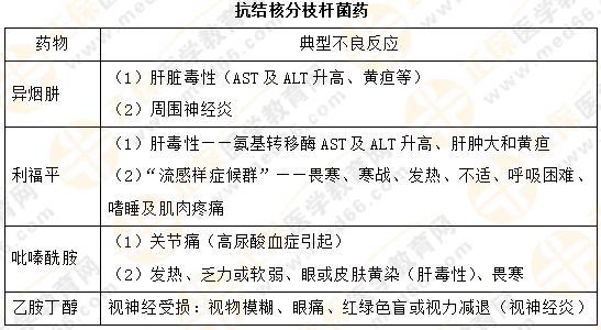 【專業(yè)師資講義】執(zhí)業(yè)藥師《藥二》抗菌藥物典型不良反應(yīng)對(duì)比總結(jié)！