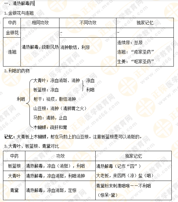 【專業(yè)師資講義】執(zhí)業(yè)藥師《中藥二》清熱藥易考點(diǎn)大總結(jié)！5分鐘看重點(diǎn)！