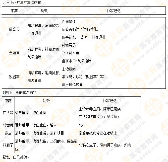 【專業(yè)師資講義】執(zhí)業(yè)藥師《中藥二》清熱藥易考點(diǎn)大總結(jié)！5分鐘看重點(diǎn)！