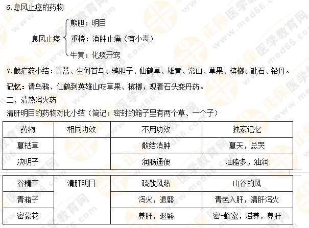 【專業(yè)師資講義】執(zhí)業(yè)藥師《中藥二》清熱藥易考點(diǎn)大總結(jié)！5分鐘看重點(diǎn)！