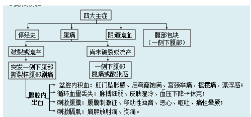 宮外孕