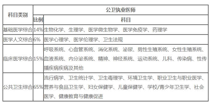 公衛(wèi)執(zhí)業(yè)醫(yī)師考試這些科目出題量占60％?。ǜ綇?fù)習(xí)指導(dǎo)）