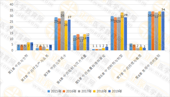 【試題研究報(bào)告】2019年執(zhí)業(yè)藥師《中藥一》為何簡(jiǎn)單？2020年又將如何？