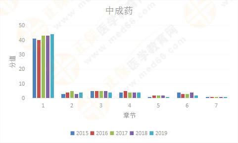 【考情研究報告】2019年執(zhí)業(yè)藥師《中藥二》為什么這么難？！