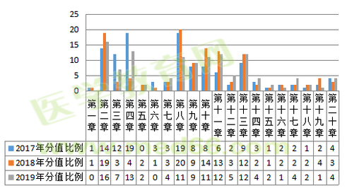 2019年執(zhí)業(yè)藥師考試難度降低啦？NO！難度再次升級(jí)！