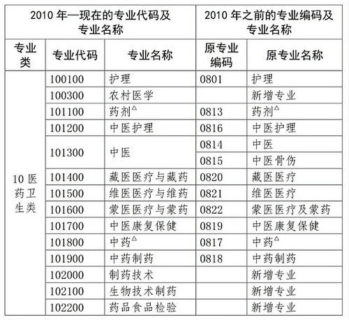 2020年中專考生必須解決這5個關(guān)鍵點(diǎn)，才能報考執(zhí)業(yè)藥師考試！