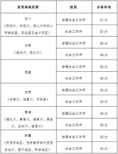 【官網(wǎng)】2019執(zhí)業(yè)藥師考試“三區(qū)三州”各地區(qū)分?jǐn)?shù)線確定？！