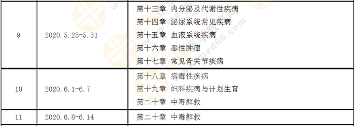 每周計(jì)劃詳情表！2020年執(zhí)業(yè)藥師《西藥綜》預(yù)習(xí)計(jì)劃表！