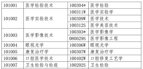 醫(yī)學(xué)類專業(yè)考生注意！2020年只有這些人可報考執(zhí)業(yè)藥師考試！