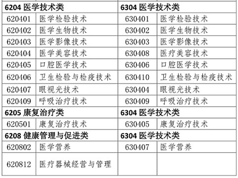 醫(yī)學(xué)類專業(yè)考生注意！2020年只有這些人可報考執(zhí)業(yè)藥師考試！