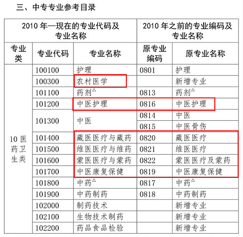 醫(yī)學(xué)類專業(yè)考生注意！2020年只有這些人可報考執(zhí)業(yè)藥師考試！