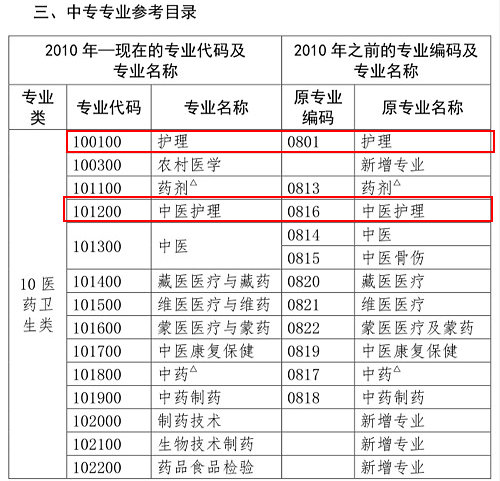 護理類專業(yè)考生注意！2020年這些專業(yè)可報考執(zhí)業(yè)藥師考試！