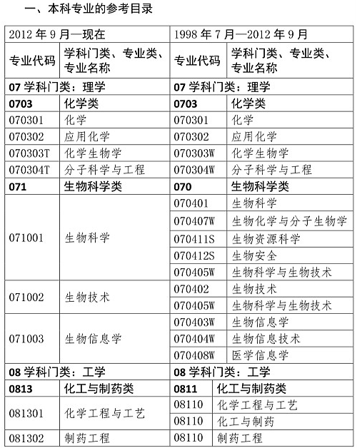 你是理科/工科？這些理工科專業(yè)可報考2020年執(zhí)業(yè)藥師考試！