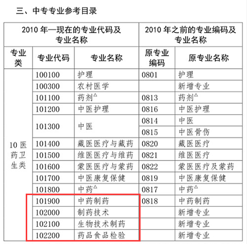 你是理科/工科？這些理工科專業(yè)可報考2020年執(zhí)業(yè)藥師考試！