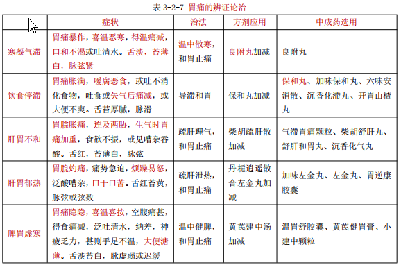 執(zhí)業(yè)藥師備考知識(shí)：胃痛的概述和辨證治療！