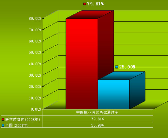 中醫(yī)執(zhí)業(yè)醫(yī)師考試通過(guò)率