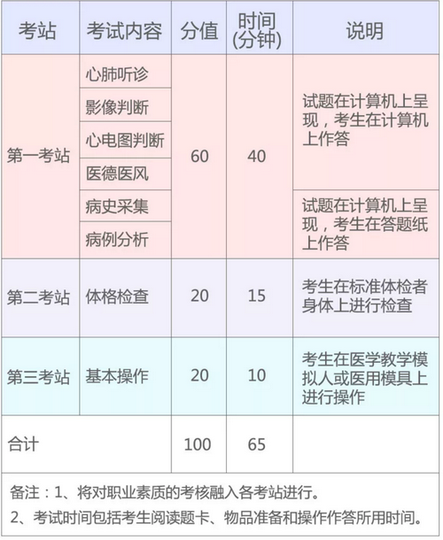 2019年國(guó)家醫(yī)師資格實(shí)踐技能考試（湖北考區(qū)）考生須知！